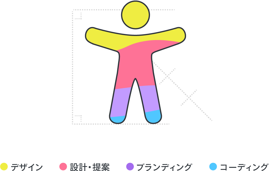 デザイン、設計・提案、ブランディング、コーディング