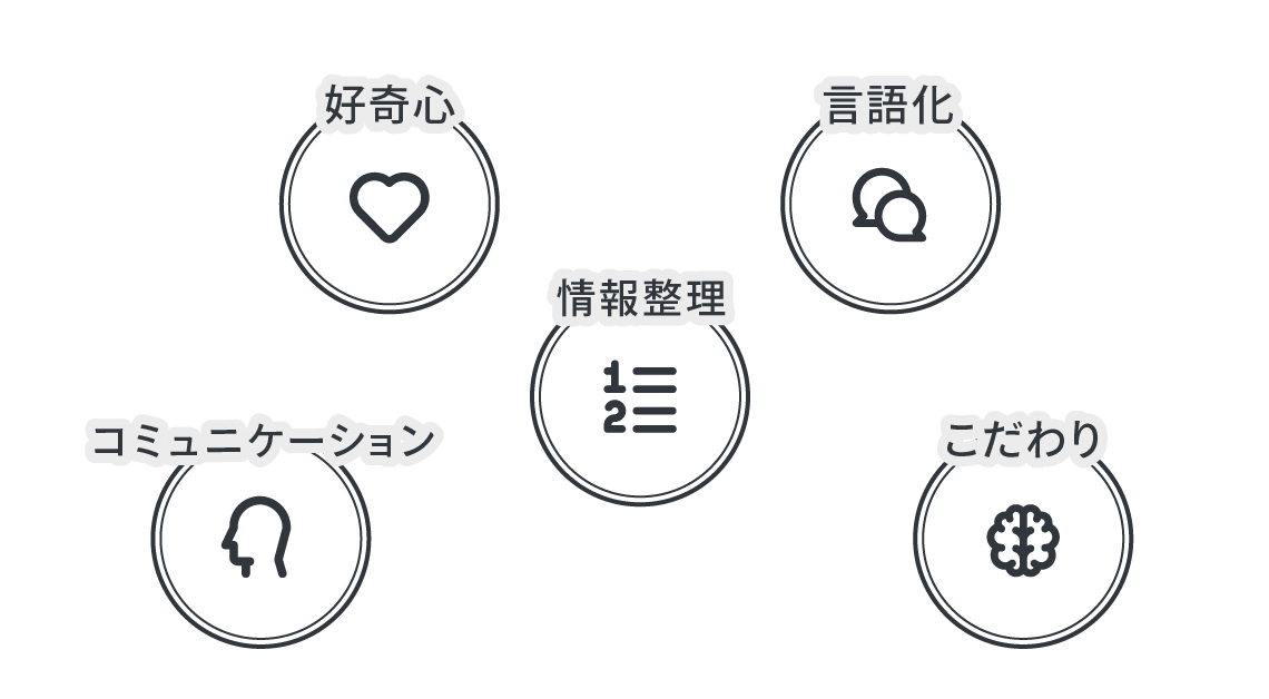 好奇心、言語化、コミュニケーション、情報整理、こだわり