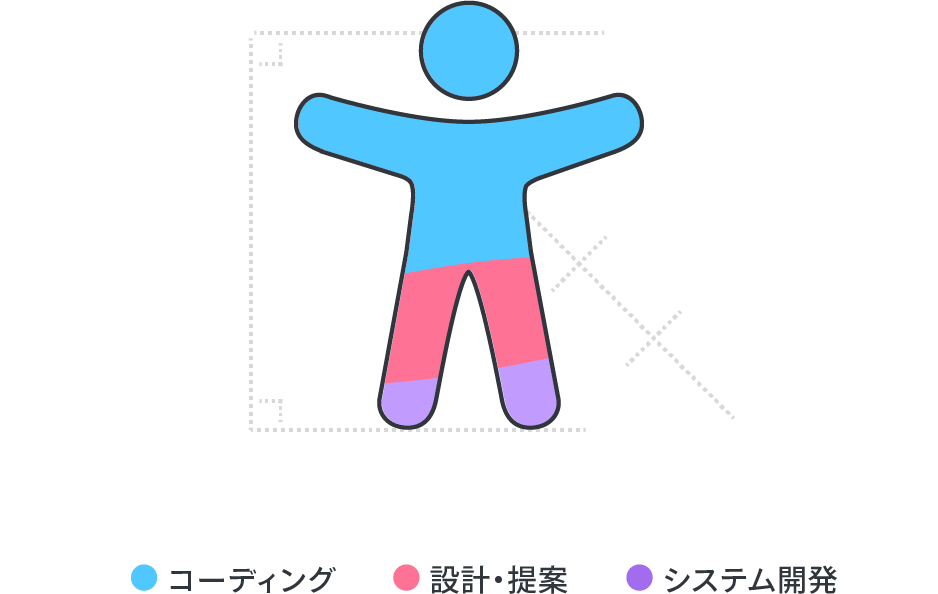 デザイン、設計・提案、ブランディング、コーディング