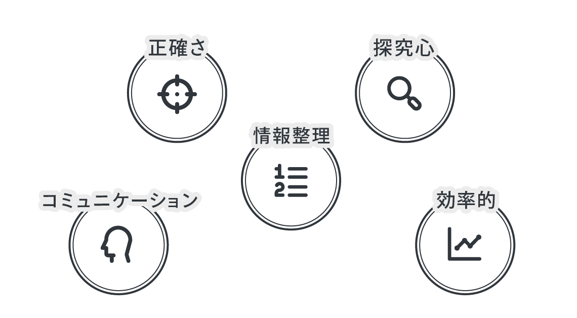 好奇心、言語化、コミュニケーション、情報整理、こだわり